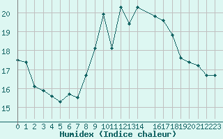 Courbe de l'humidex pour Cap de la Hague (50)