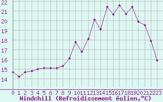 Courbe du refroidissement olien pour Sainte-Ouenne (79)