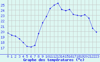 Courbe de tempratures pour Vias (34)