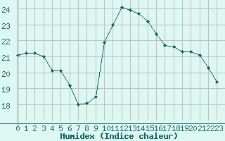 Courbe de l'humidex pour Agde (34)