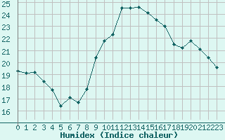 Courbe de l'humidex pour Aurillac (15)