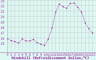 Courbe du refroidissement olien pour Rennes (35)