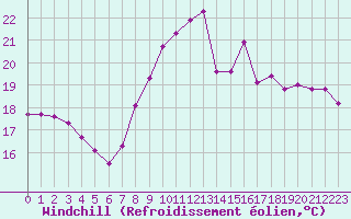 Courbe du refroidissement olien pour Mouilleron-le-Captif (85)