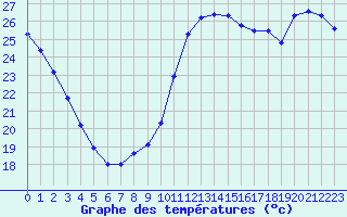 Courbe de tempratures pour Cabestany (66)