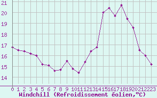 Courbe du refroidissement olien pour Luc-sur-Orbieu (11)