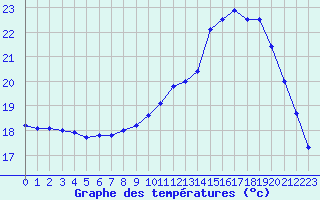 Courbe de tempratures pour Aniane (34)