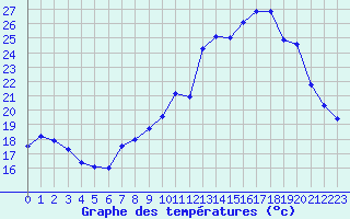 Courbe de tempratures pour Saint-Bonnet-de-Four (03)