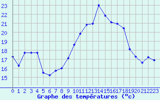 Courbe de tempratures pour Ile du Levant (83)