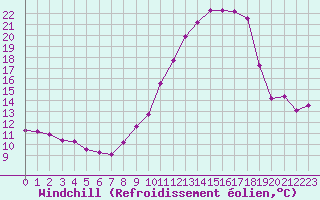 Courbe du refroidissement olien pour Leign-les-Bois (86)