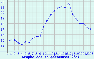 Courbe de tempratures pour Brest (29)