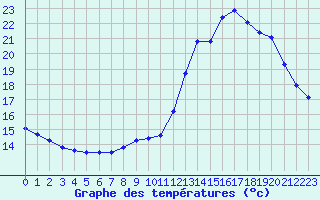 Courbe de tempratures pour Lemberg (57)