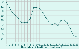 Courbe de l'humidex pour Strasbourg (67)