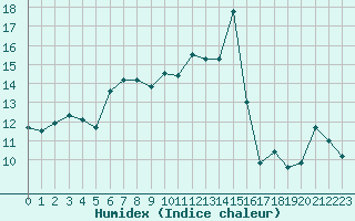 Courbe de l'humidex pour Biarritz (64)