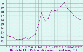 Courbe du refroidissement olien pour Sandillon (45)
