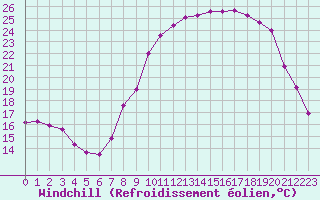 Courbe du refroidissement olien pour Le Luc - Cannet des Maures (83)
