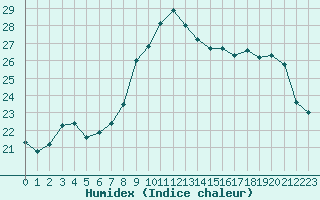 Courbe de l'humidex pour Les Pennes-Mirabeau (13)