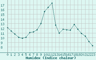 Courbe de l'humidex pour Angliers (17)