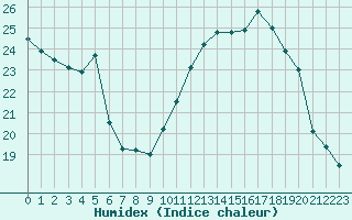 Courbe de l'humidex pour Nancy - Ochey (54)