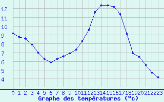 Courbe de tempratures pour La Chapelle-Montreuil (86)