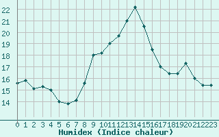 Courbe de l'humidex pour Epinal (88)