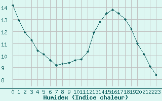 Courbe de l'humidex pour Nostang (56)