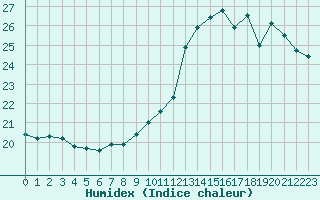 Courbe de l'humidex pour Villacoublay (78)