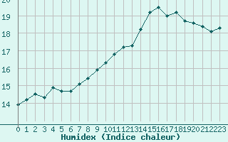 Courbe de l'humidex pour Fontenermont (14)