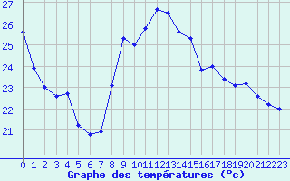 Courbe de tempratures pour Bziers Cap d