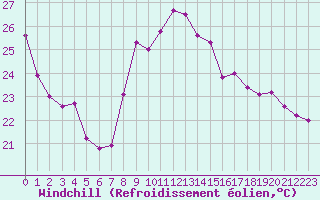 Courbe du refroidissement olien pour Bziers Cap d