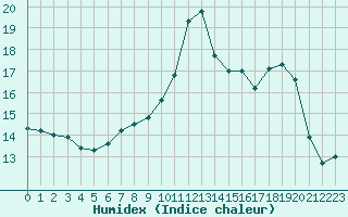 Courbe de l'humidex pour Mont-Saint-Vincent (71)