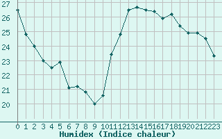 Courbe de l'humidex pour Cabestany (66)