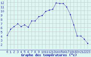 Courbe de tempratures pour Christnach (Lu)
