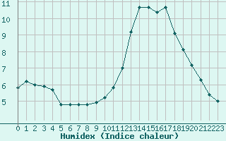 Courbe de l'humidex pour Combs-la-Ville (77)