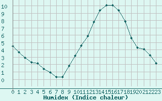 Courbe de l'humidex pour Villarzel (Sw)