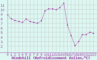 Courbe du refroidissement olien pour Mcon (71)