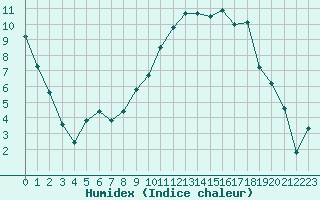 Courbe de l'humidex pour Bannay (18)