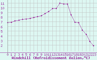 Courbe du refroidissement olien pour Cerisiers (89)