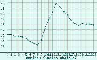 Courbe de l'humidex pour Bourg-en-Bresse (01)