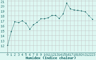 Courbe de l'humidex pour Avignon (84)