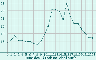 Courbe de l'humidex pour Chambry / Aix-Les-Bains (73)