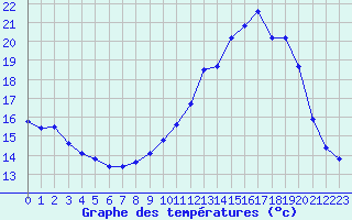 Courbe de tempratures pour Saint-Philbert-sur-Risle (27)