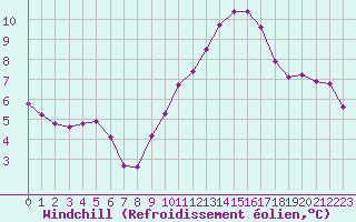 Courbe du refroidissement olien pour Seichamps (54)