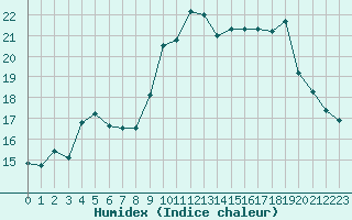 Courbe de l'humidex pour Cavalaire-sur-Mer (83)