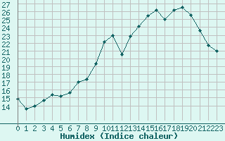 Courbe de l'humidex pour Izegem (Be)