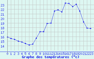 Courbe de tempratures pour Haegen (67)