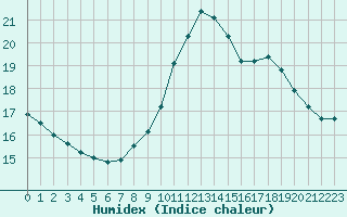 Courbe de l'humidex pour Cannes (06)