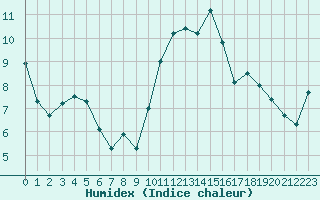 Courbe de l'humidex pour Vannes-Sn (56)