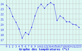 Courbe de tempratures pour Vias (34)