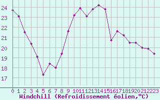 Courbe du refroidissement olien pour Vias (34)