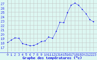 Courbe de tempratures pour La Baeza (Esp)